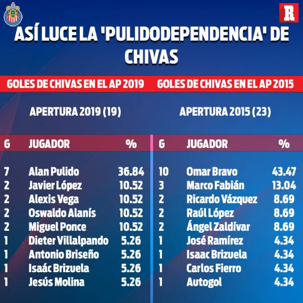 RÉCORD Así luce la 'Pulidodependencia'