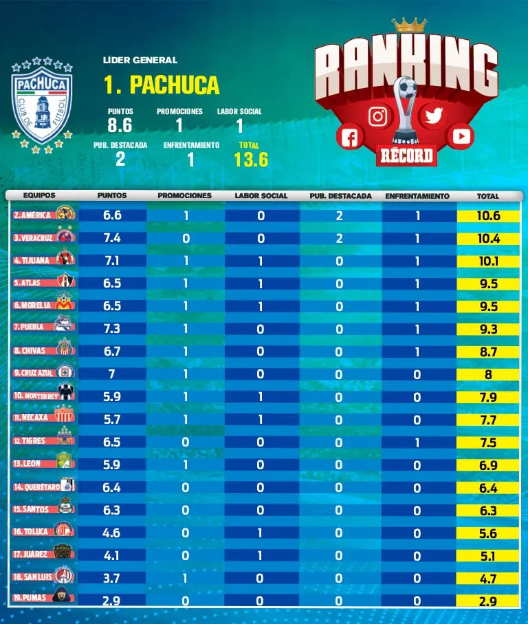 RÉCORD La tabla de la jornada doble del Ranking de Redes
