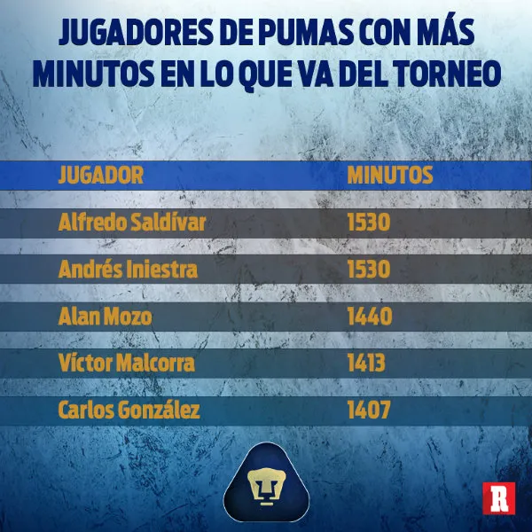 RÉCORD Jugadores de Pumas con más minutos en el AP19