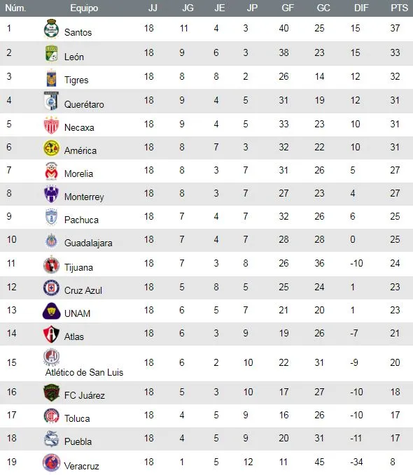 Así quedó la tabla general tras 19 jornadas