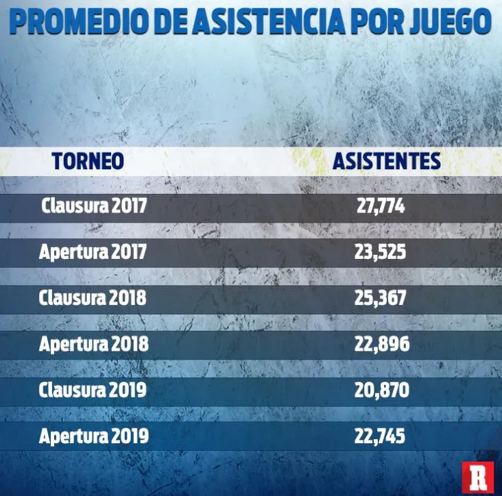 Promedio de asistencia por juego