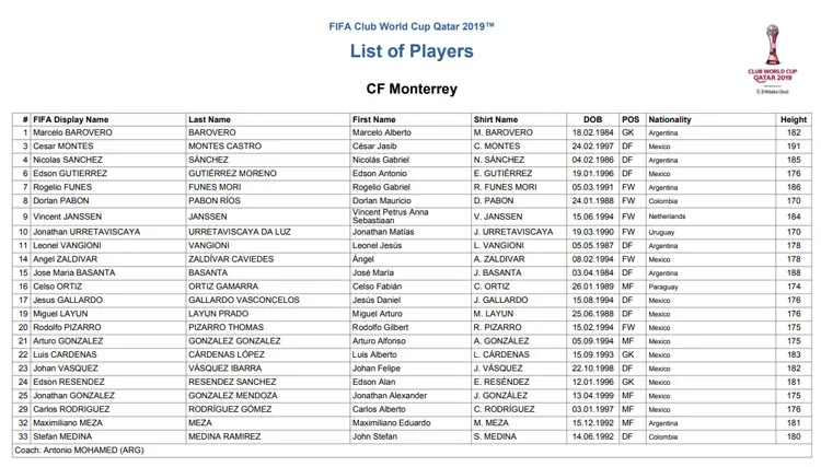 TWITTER @FIFACOM Así luce la lista de Rayados para el Mundial de Clubes