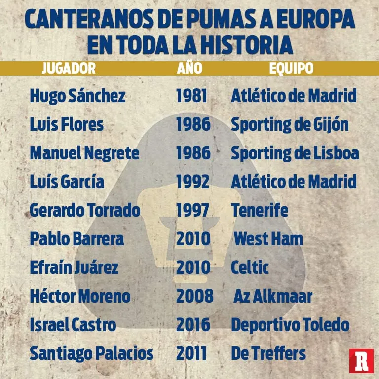 Canteranos de Pumas que han jugado en Europa