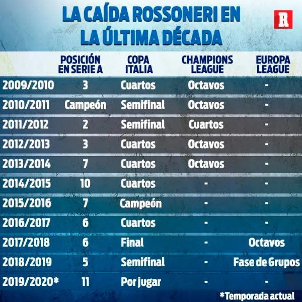 Resultados del AC Milan en la última década