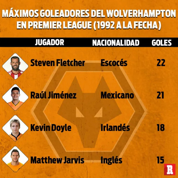 Los máximos goleadores del Wolverhampton en Premier League