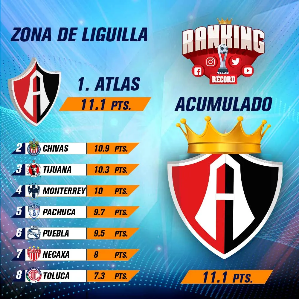 RÉCORD Acumulado del Ranking tras la Jornada 1