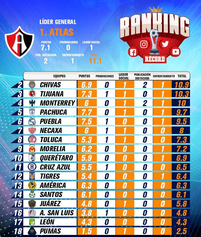 RÉCORD Tabla de la Jornada 1 del Ranking de Redes