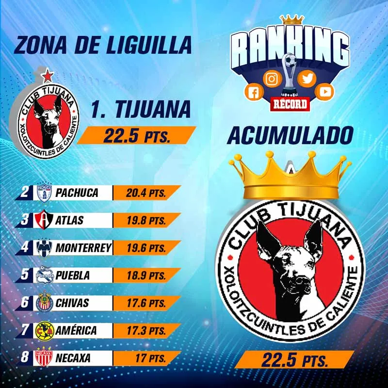 Acumulado del Ranking tras dos jornadas