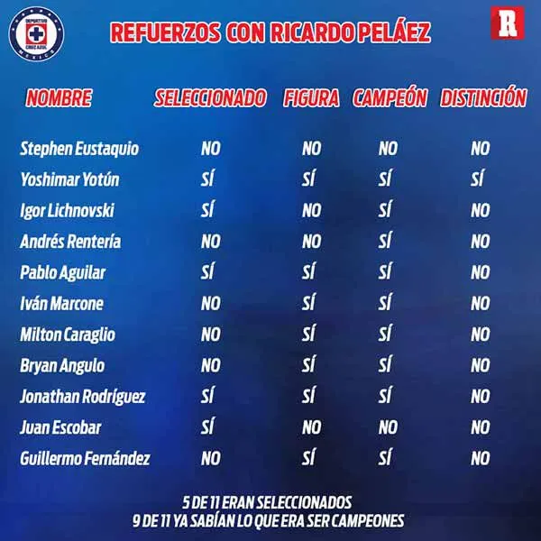 Ricardo Peláez también apostó por cierta experiencia