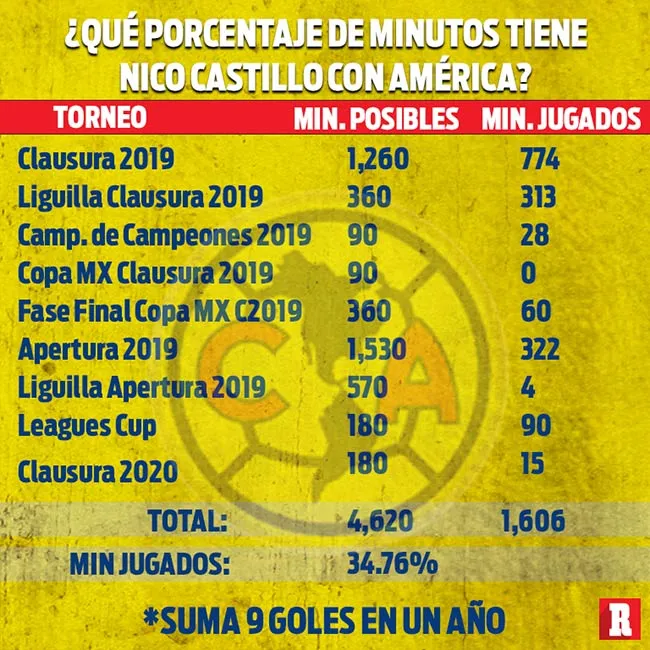 RÉCORD Estadísticas de Castillo con América