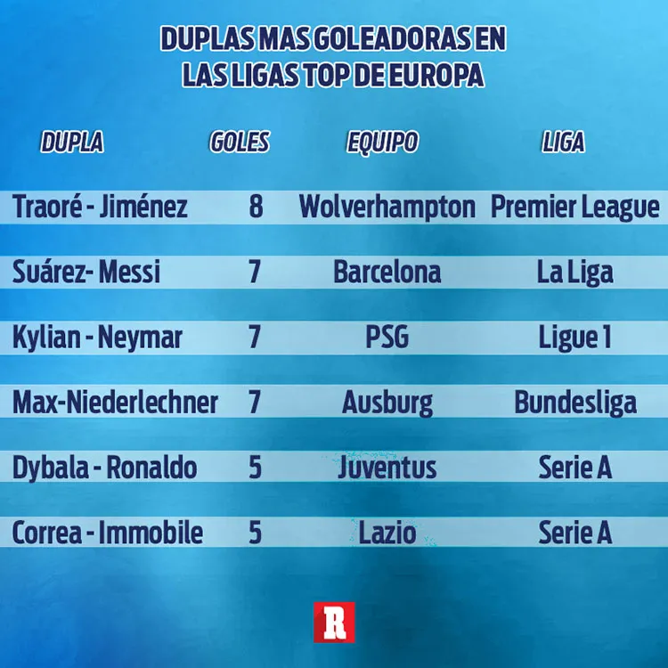 Tabla de duplas más goleadoras