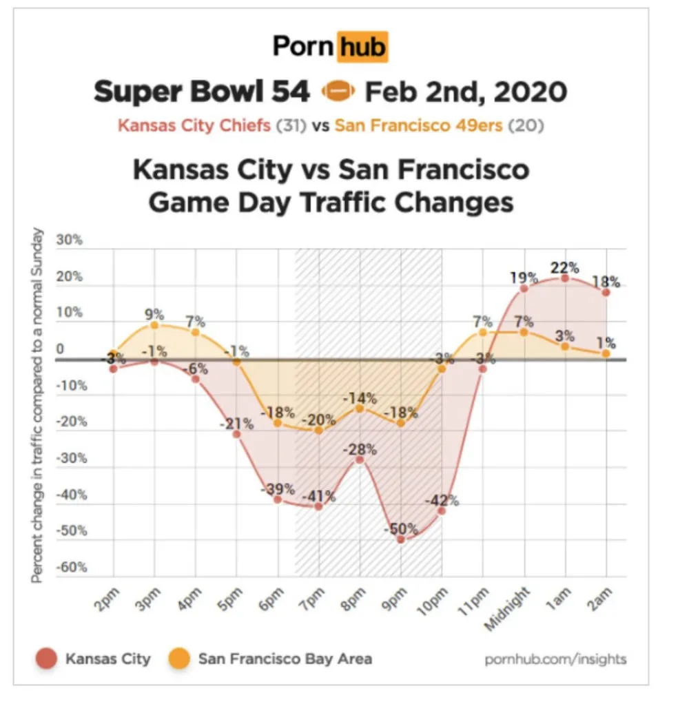 PORNHUB Tráfico de Pornhub durante el Super Bowl LIV
