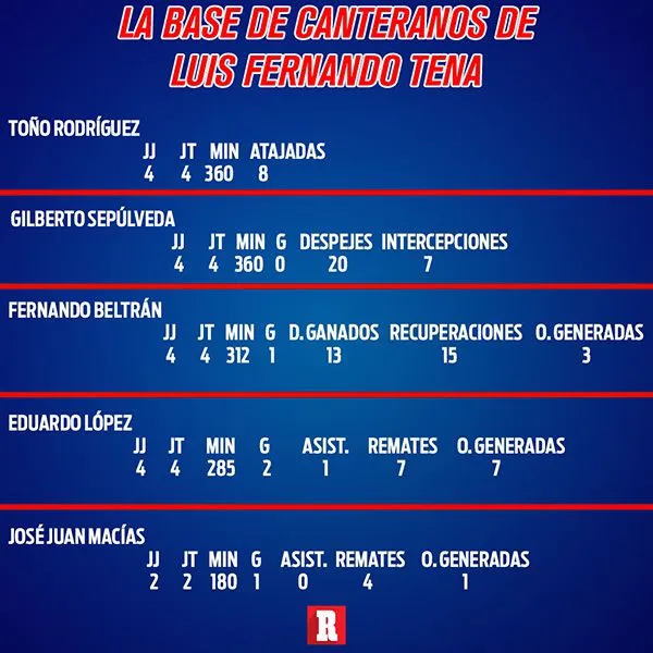 La base de canteranos de Luis Fernando Tena