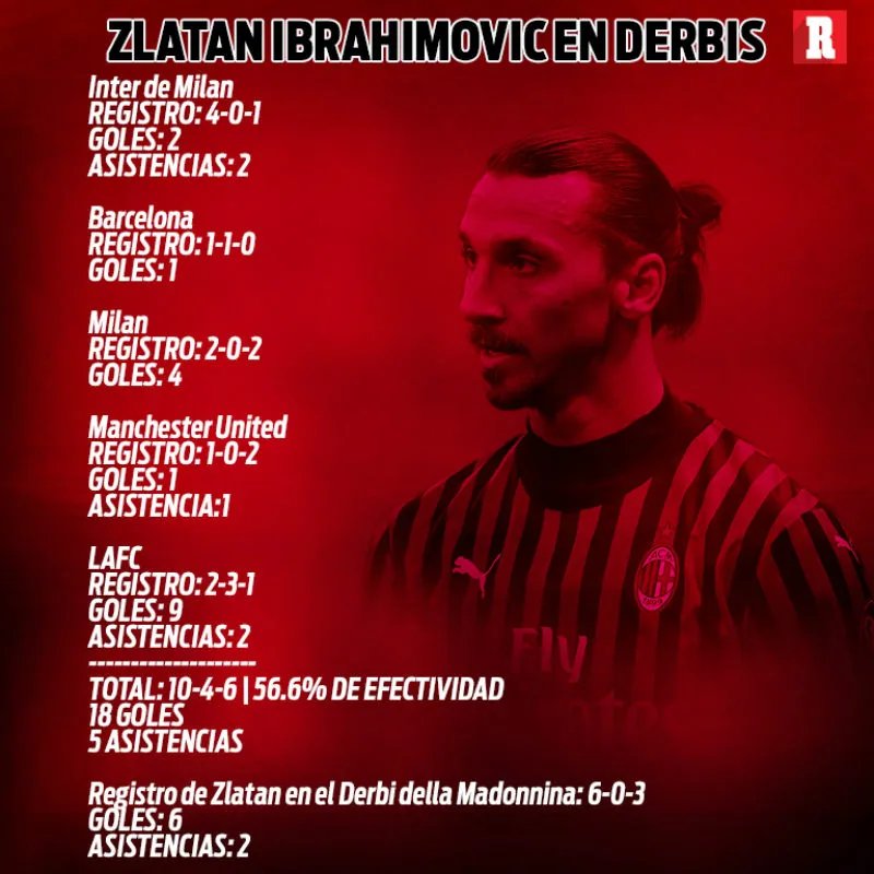 RÉCORD Zlatan Ibrahimovic en Derbis