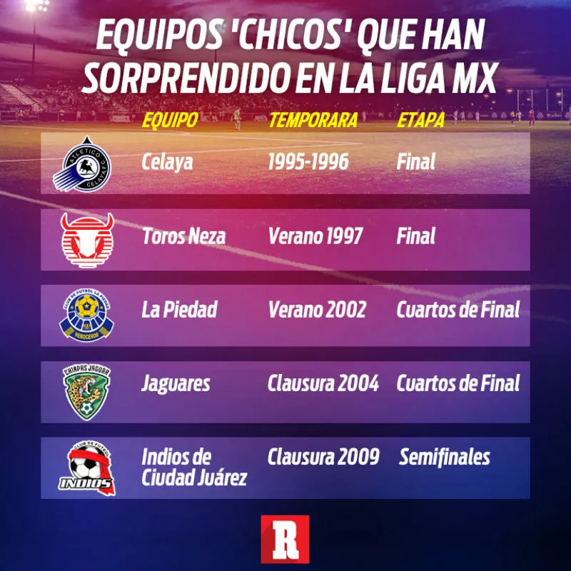 Equipos 'chicos' que han sorprendido en Liga MX