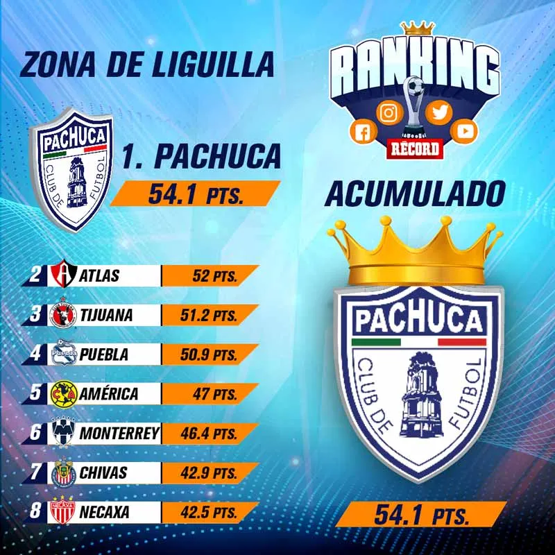 RÉCORD Acumulado del Ranking tras cinco jornadas