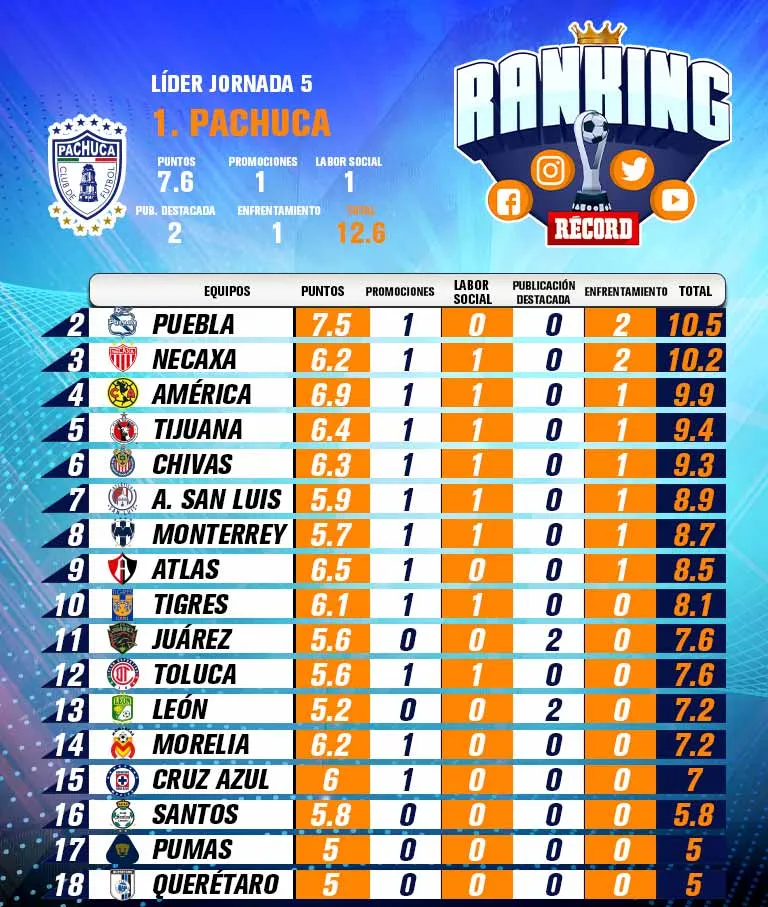 RÉCORD Tabla de la Jornada 5 del Ranking