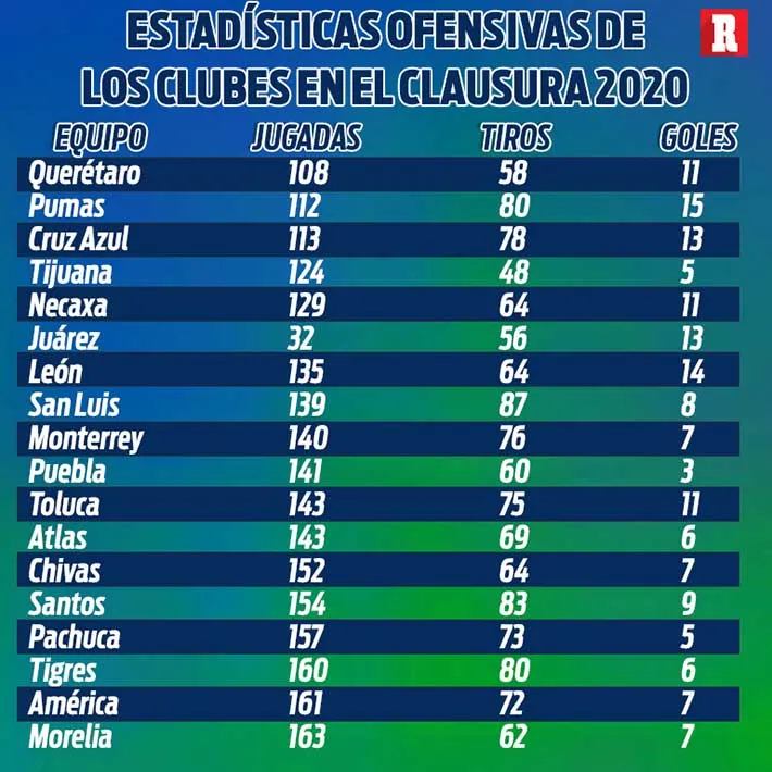 Tabla de estadísticas ofensivas de los clubes
