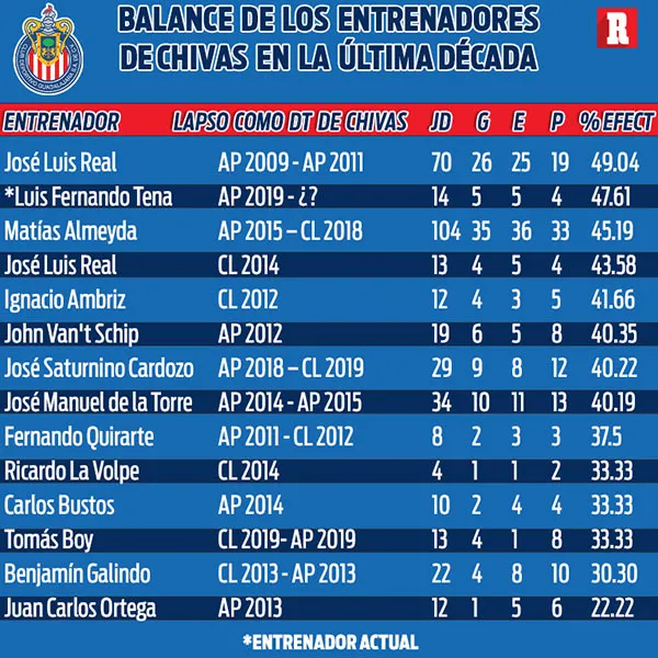 La efectividad de los técnicos de Chivas en los últimos 10 años