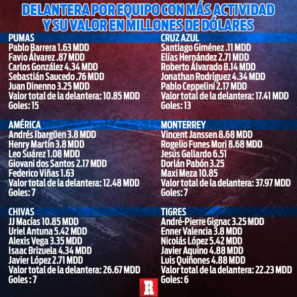 RÉCORD Delantera por equipo con más actividad y su valor en millones de dólares