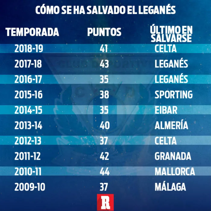 Tabla sobre cómo se ha salvado el Leganés