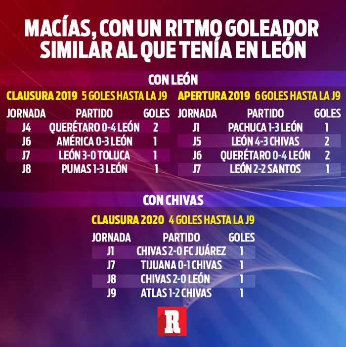 JJ Macías, con ritmo goleador como en León