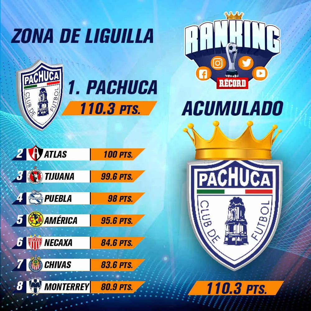 RÉCORD Acumulado del Ranking tras 10 jornadas