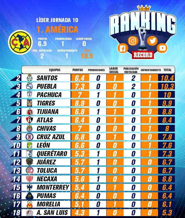RÉCORD Tabla de la Jornada 10 del Ranking