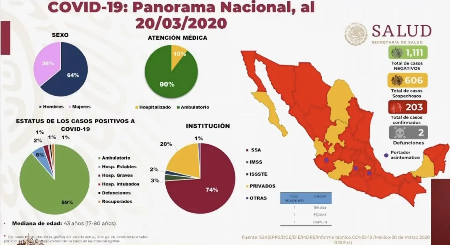 Tabla de infectados a causa del Coronavirus