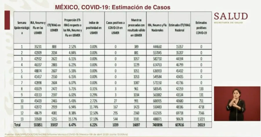 Las estimaciones de la Secretaría de Salud