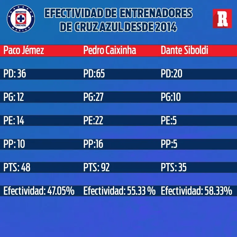 RÉCORD La efectividad de los técnicos de Cruz Azul