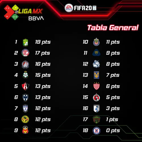 TWITTER @LIGABBVAMX La tabla del torneo al término de la Jornada 7