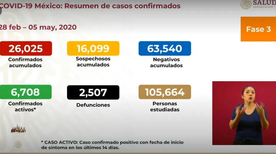 Los números del COVID-19 en México este 5 de mayo