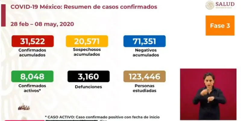 SECRETARÍA DE SALUD Los números del COVID-19 en México este 8 de mayo