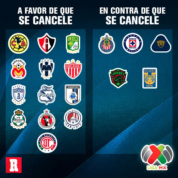 Intenciones de los clubes de la Liga MX sobre la reanudación del C2020