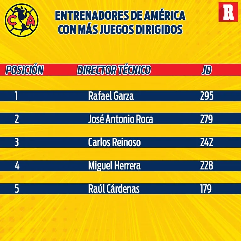 Los estrategas con más juegos dirigidos