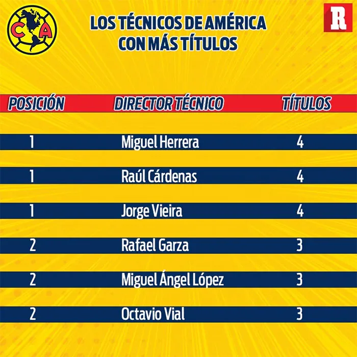 Los técnicos más ganadores de América