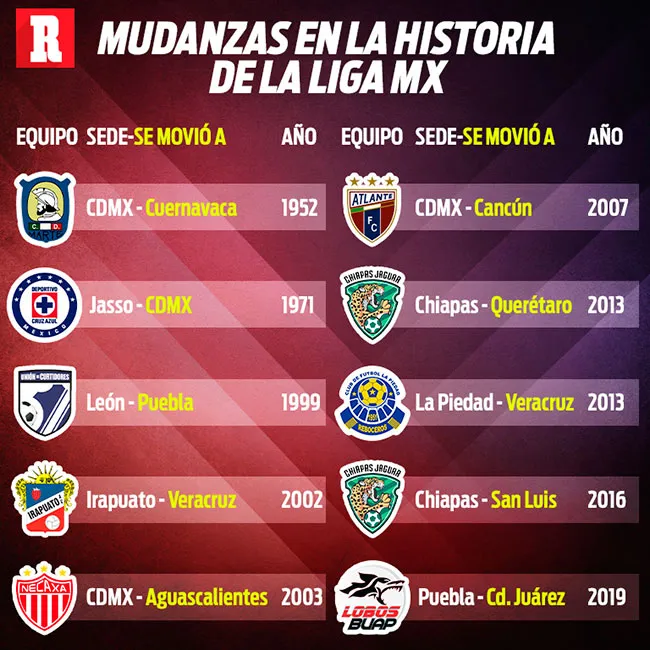 Mudanzas de los equipos del futbol mexicano