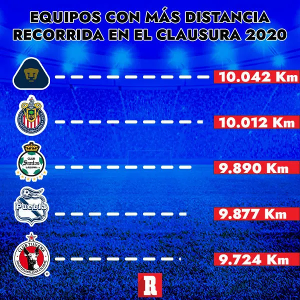 Los equipos que más corren en el Clausura 2020