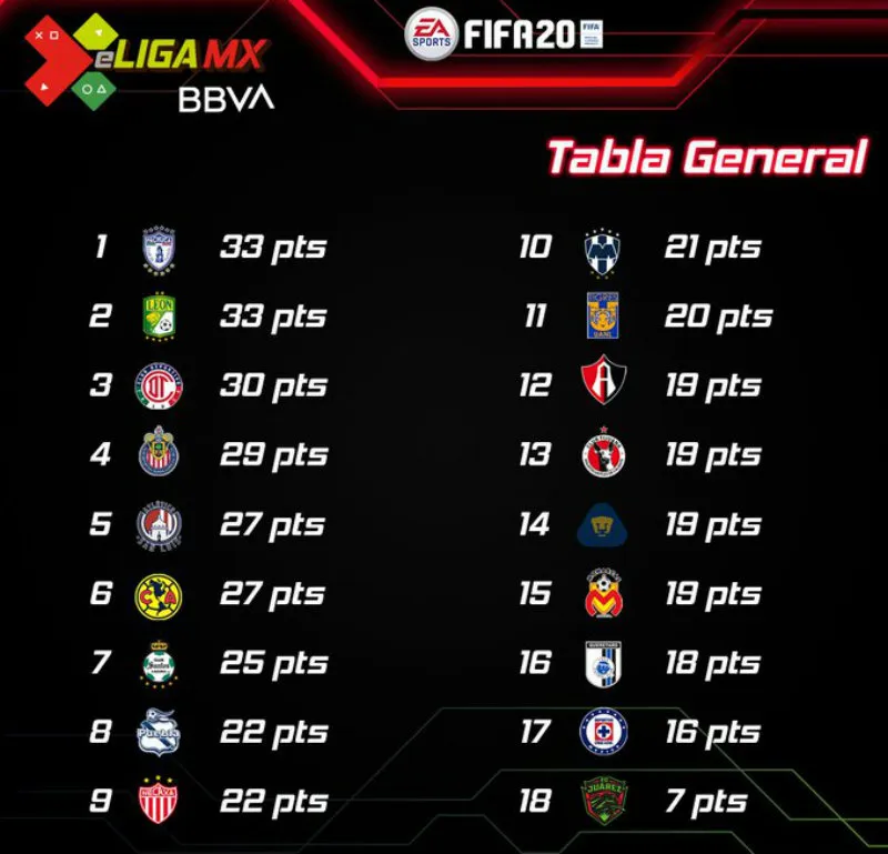 TWITTER @LigaBBVAMX Así marcha la tabla general tras 16 Jornada de eLiga MX