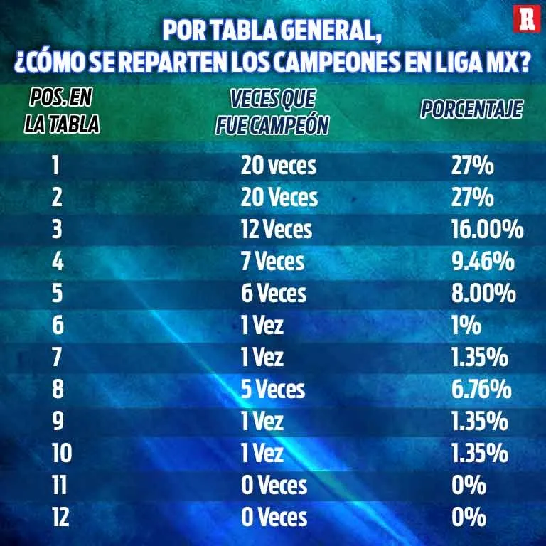 Liga MX: Lugares 11 y 12 de la tabla general nunca han sido campeones