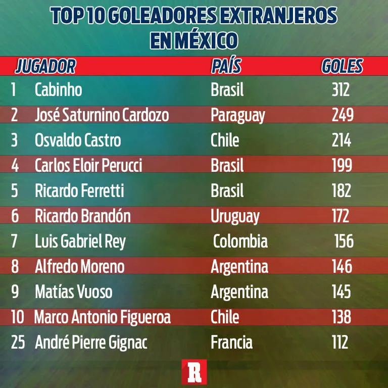 La tabla de goleadores históricos del futbol mexicano