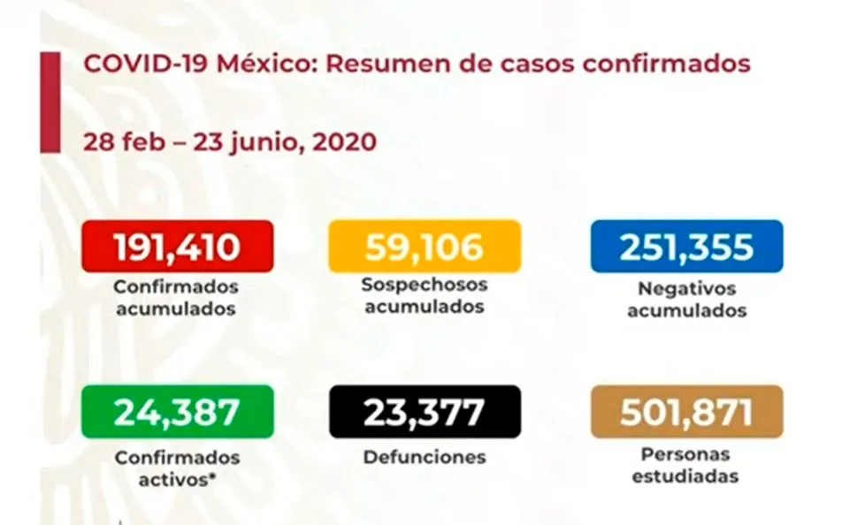SECRETARÍA DE SALUD Las cifras presentadas este 23 de junio