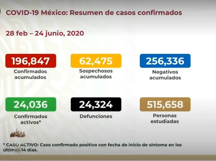 Las cifras del coronavirus de este 24 de junio