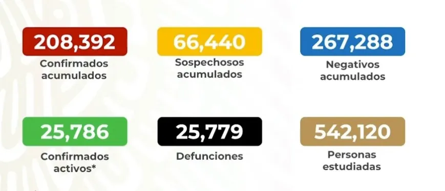 Cifras de Covid-19 en México este 26 de junio