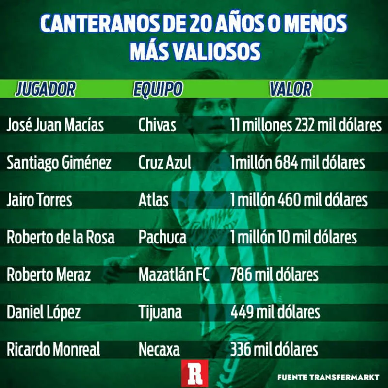 RÉCORD El valor de los canteranos Sub 20