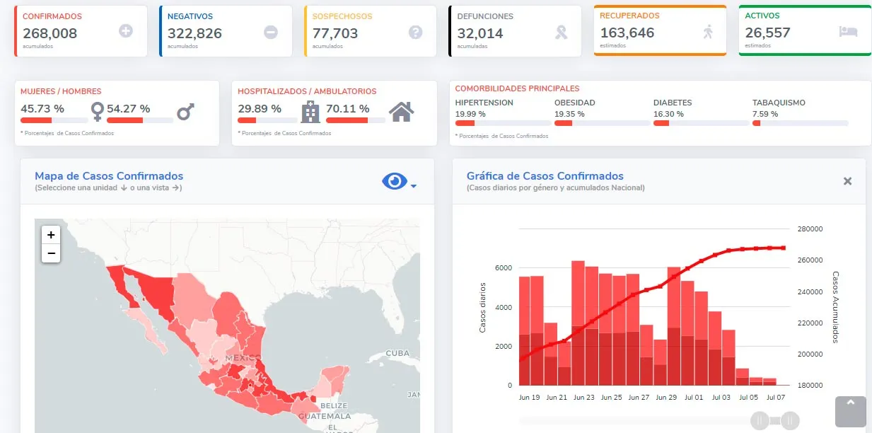 SECRETARÍA SALUD Las cifras en México este 7 de julio