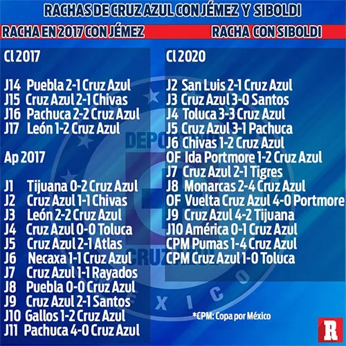 Las rachas de Siboldi y Jémez con Cruz Azul