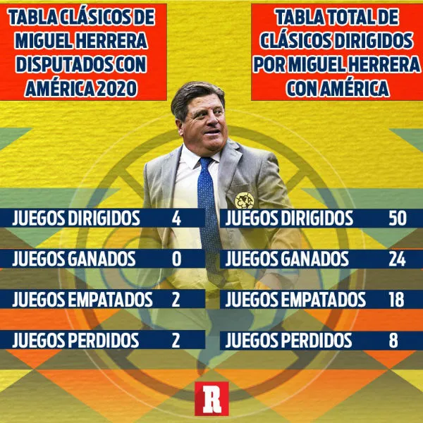 RÉCORD Los números del Piojo en los Clásicos del 2020