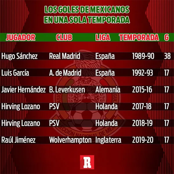 Raúl Jiménez podría establecer nueva marca